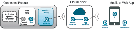 Figure 1. Software components that span various embedded components of a product, the cloud server and the user’s mobile device must be designed to work seamlessly together to deliver robust system performance.
